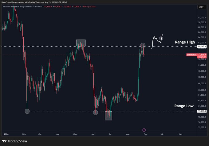 A BTCUSD perpetual swap contract chart on TradingView displays Bitcoin's price action from 2024 through September, highlighting a "Range High" at $80,645.4 and "Range Low" at $59,318.1 with marked swing points, illustrating the consolidation the post describes between these key levels as bulls await a breakout above the May highs.