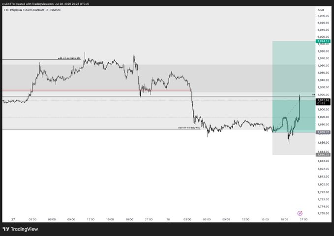 A TradingView chart of the ETH Perpetual Futures Contract on Binance shows a clean 1R (risk-to-reward) trade setup with entry near $1,857 and stop loss at $1,828, where the price recently rallied to hit the TP1 target at $1,906 (+1.6R) before continuing upward toward $1,946, matching the post's successful trade callout.