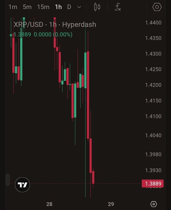 A TradingView 1-hour candlestick chart of XRP/USD on Hyperdash shows the cryptocurrency plunging from around 1.4350 to a low of 1.3889 (0.00%), illustrating the sharp sell-off referenced in the post about Kevin Warsh's comments sparking a broader crypto market dump.