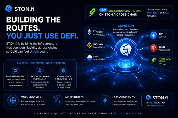 A blue promotional infographic for 'STON.fi' titled 'BUILDING THE ROUTES. YOU JUST USE DEFI,' illustrating its OmniSTON cross-chain engine connecting Ethereum, BNB Chain, Base, TON, Tron, and Robinhood Chain, with the tagline 'UNIFYING LIQUIDITY. POWERING THE FUTURE OF MULTICHAIN DEFI.'