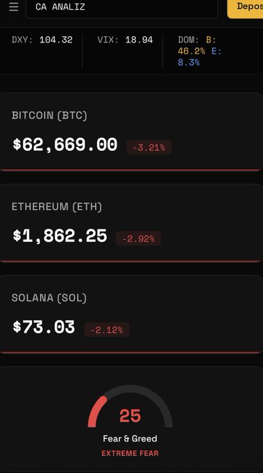 Crypto markets plunge in tandem—BTC -3.21% at $62,669, ETH -2.92% at $1,862, SOL -2.12% at $73.03—as extreme fear grips the market with a Fear & Greed Index of 25, aligning with over $120 million in long liquidations within the last hour.