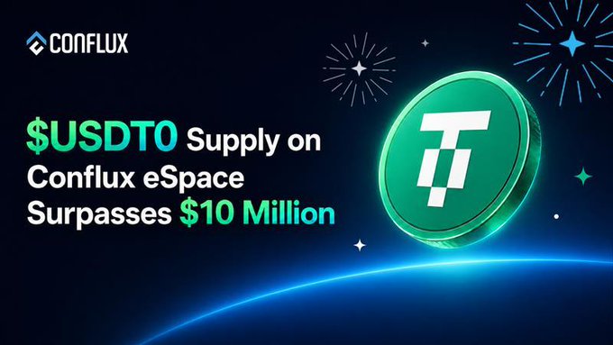 A promotional graphic from Conflux celebrating that "$USDT0 Supply on Conflux eSpace Surpasses $10 Million," featuring the Conflux logo alongside a large green USDT (Tether) token against a starry space-themed background. The image visually reinforces the milestone announcement about the growth of stablecoin adoption on the Conflux eSpace network.