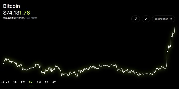 A Bitcoin price chart on Legend chart shows BTC at $74,131.78, up $8,606.95 (+13.13%) over the past month, with a sharp vertical spike on the right side illustrating the recent rapid $10k gain in just two days that the post highlights.