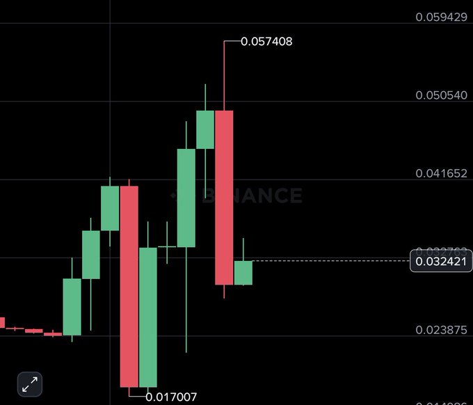 A dark-themed candlestick trading chart showing a recent sharp price decline. The chart displays prices ranging from approximately 0.014925 to 0.059429, with a highlighted low value of 0.032421 and a noted high of 0.057408 during a large red bearish candle.