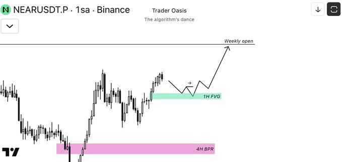 A TradingView chart of NEARUSDT.P on Binance shows an annotated 1-hour price action setup, highlighting a "1H FVG" zone (green) as the primary interest area, with a projected move toward the "Weekly open" on an upside breakout, and a secondary "4H BPR" zone (pink) below as an alternative target if the bullish reaction fails.