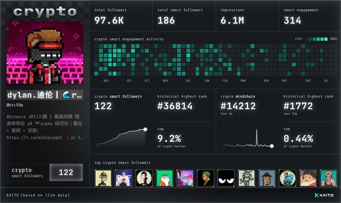 This image displays a crypto analytics dashboard showing Dylan's profile with 97.6K total followers and 122 crypto smart followers, which relates to the mention of "Kaito reviving KOL" in the post.