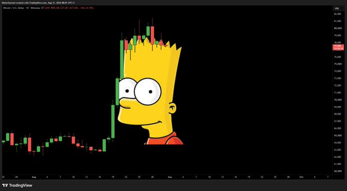 A TradingView candlestick chart for Bitcoin (BTC/USD) on Coinbase shows a sharp rally from the mid-$60,000s to around $77,500, overlaid with a cartoon image of Bart Simpson. The graphic ties into the post's playful theme of letting "Bart have a few words to say about Bitcoin this week," illustrating BTC's recent bullish breakout.