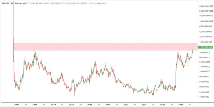 A financial weekly chart for ZECUSD displayed on Poloniex exchange, showing price action from 2017 through 2026, with the current price highlighted at 1,103.98968 (+25.73%).