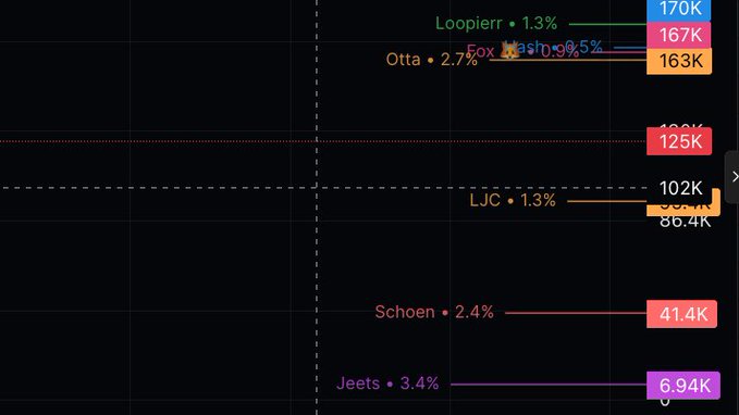 A bar chart displays various KOLs (Key Opinion Leaders) and their associated percentages, with Loopierri at 1.3% (170K), Otta at 2.7% (163K), LJC at 1.3% (102K), Schoen at 2.4% (41.4K), and Jeets at 3.4% (6.94K), highlighting that Jeets stands out as a significant contributor at the bottom despite his lower numerical value, illustrating the post's point about a few individuals carrying the narrative while others remain inactive.