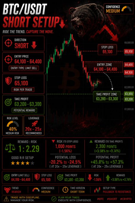 A BTC/USDT trading setup infographic recommending a SHORT position with entry at 64,100-64,400, stop loss at 65,100, and take profit at 63,200-63,300, featuring a bear graphic and a 1:2.29 reward-to-risk ratio.