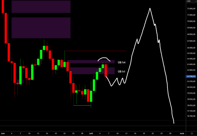 A Bitcoin/USD candlestick chart shows price action around two highlighted order blocks labeled "OB h4" (~$64,000) and "OB h1" (~$62,000), with the current price marked at 61,908.90. The post describes a brutal rejection at the OB h4 level that invalidated an initial short trade, while the trader remains bullish on a rebound toward $67,000 despite being stopped out at breakeven.