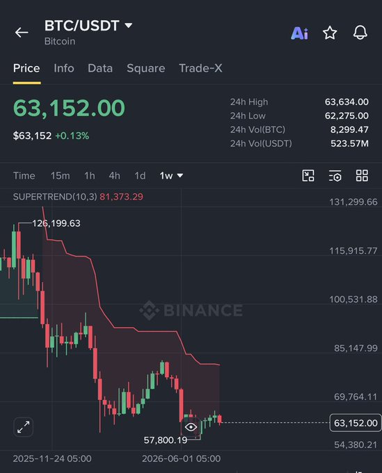 A Binance price chart for BTC/USDT shows Bitcoin trading at $63,152.00 (+0.13%), with the 24-hour range between $62,275.00 and $63,634.00, displaying a sharp decline from the SuperTrend indicator level of 81,373.29 down to a low of 57,800.19. The chart visually supports the post's bearish thesis, illustrating Bitcoin's significant drop toward the $57K-$58K support zone where it bounced multiple times, reinforcing the call to accumulate below $65K before a potential move toward $52K-$55K.
