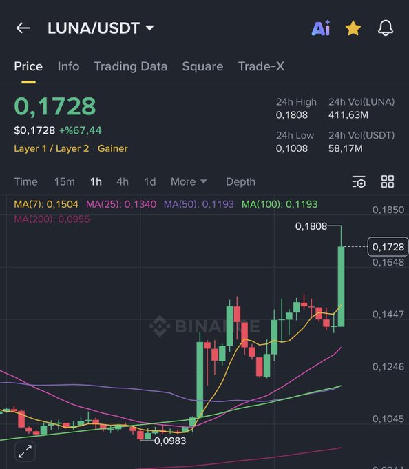 A Binance candlestick chart shows LUNA trading at approximately $0.1447 with a recent surge from a low of $0.0983, reflecting the "+150%" gain highlighted in the post amid a strong bullish breakout above multiple moving averages.