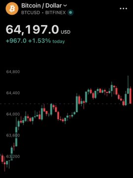 A mobile screenshot showing the Bitcoin to US Dollar (BTCUSD) price on the BITFINEX exchange at 64,197.00 USD, up 967.0 (1.53%) for the day, accompanied by a green and red candlestick chart.