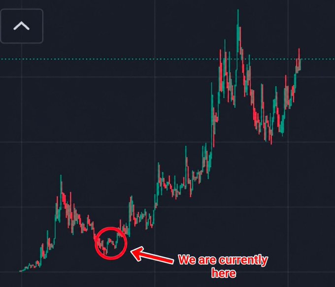 A chart shows a stock price with a red arrow pointing to a circled area labeled "We are currently here," suggesting potential for future parabolic growth, as noted in a meme context.