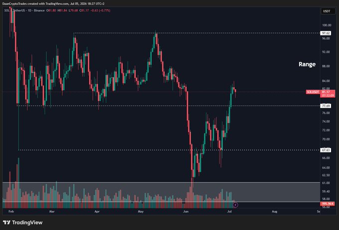 SOL/USDT daily chart showing price around $81.17 after a recent dip toward the $78 range low, with a marked "Range" zone between approximately $67-98 where the price is consolidating following a sharp sell-off in June.