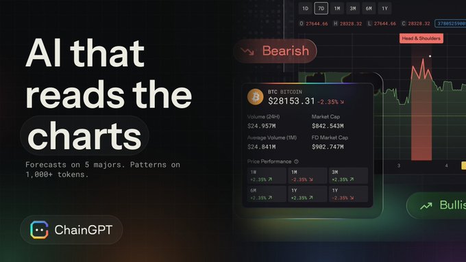 The image is a promotional graphic for ChainGPT's AI Trading Assistant, featuring the headline "AI that reads the charts" and noting "Forecasts on 5 majors. Patterns on 1,000+ tokens." It displays a BTC dashboard showing Bitcoin at $28,153.31 (-2.35%) with 24-hour volume of $24.95M and market cap of $842.543M, alongside a chart highlighting a "Head & Shoulders" pattern with "Bearish" and "Bullish" indicators—visually representing the tool's pattern recognition capability across tokens beyond its five major coin forecasts (BTC, ETH, SOL, BNB, XRP).
