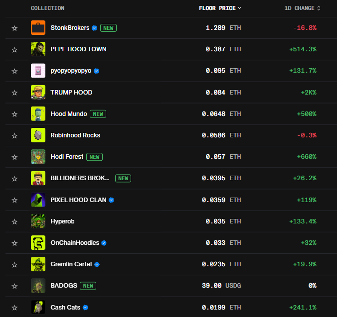 A leaderboard of NFT collections on Robinhood, showing "StonkBrokers" topping the list at a 1.289 ETH floor price (-16.8% 1D change), followed by other trending collections like "PEPE HOOD TOWN" (+514.3%) and "Hood Mundo" (+500%). The chart highlights the launch of Robinhood's NFT marketplace with several "NEW" tagged collections, aligning with the "Robinhood NFT szn" announcement.