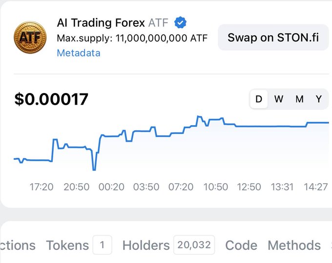 The image shows a cryptocurrency price chart for "AI Trading Forex ATF" trading at $0.00017, with metrics showing 1 token and 20,032 holders, directly supporting the post's claim about reaching 20,000 holders via the Tonviewer link.