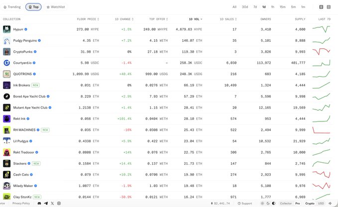 The image displays a "Top" NFT collections ranking dashboard, showing floor prices and 1D changes for collections including Pudgy Penguins at 4.35 ETH, CryptoPunks at 31 ETH, Hypurr at 273 HYPE, Bored Ape Yacht Club at 8.229 ETH, and In Brokers at 0.031 ETH. The screenshot supports the post's claim of NFTs performing well, as it shows green percentage gains across multiple collections like Pudgy Penguins (+7.2%), BAYC (+2.9%), and Lil Pudgys (+5.9%) over the 1-day timeframe.
