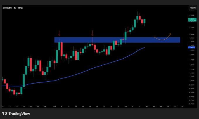 A TradingView candlestick chart for LITUSDT showing price action with a highlighted blue demand/support zone and a curved arrow indicating potential upward movement.