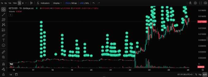 A TradingView 1-hour candlestick chart of the KET/USD pair on the Berkshire.50 index, showing a sharp price surge from ~$0.0030 to ~$0.0150 with a notable doji candle and heavy volume bars around the recent peak, visually supporting the post's claim of a bull flag setup with massive volume support.
