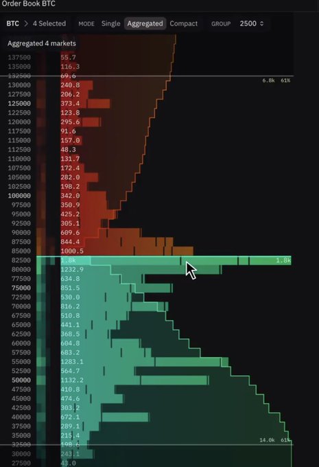 A 'BTC Aggregated 4 markets' order book chart showing price levels, order sizes, and a total of 14.0k orders.