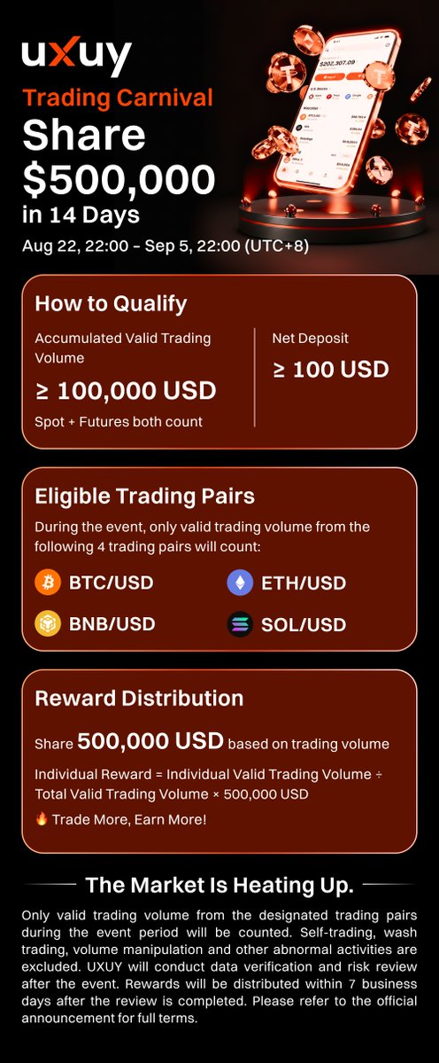 The image is a promotional graphic for the UXUY Trading Carnival, advertising a $500,000 prize pool shared over 14 days (Aug 22–Sep 5, UTC+8), requiring users to meet a net deposit of ≥$100 and accumulated valid trading volume of ≥$100,000 across eligible pairs BTC/USD, ETH/USD, BNB/USD, and SOL/USD.

The post complements the image by announcing that the carnival shown has officially concluded, with UXUY now in the process of reviewing eligible spot and futures trading data for the four listed pairs before distributing rewards to qualified users.
