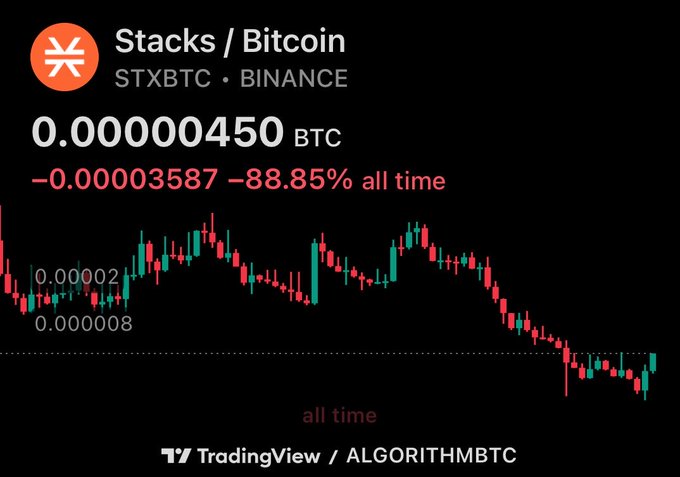 A TradingView chart showing the STXBTC (Stacks/Bitcoin) trading pair on Binance, displaying a price of 0.00000450 BTC with a steep all-time decline of -88.85%, marked with red and teal candlesticks.