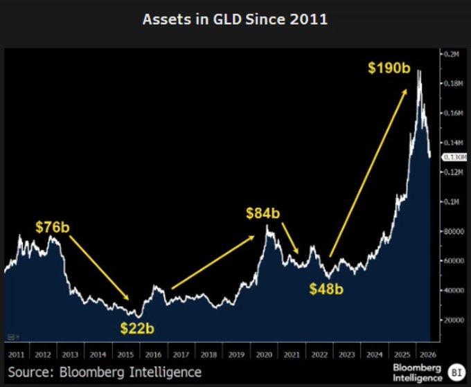 The image is a Bloomberg Intelligence chart titled "Assets in GLD Since 2011," tracking gold ETF holdings from 2011 to 2026, with key milestones highlighted: $76b (2012), $22b (2015 low), $84b (2020), $48b (2022 low), and a peak of $190b (2025). This supports the post's thesis that Bitcoin ETFs may follow GLD's long-term growth trajectory, which surged nearly 9x from its 2015 low to its 2025 high.