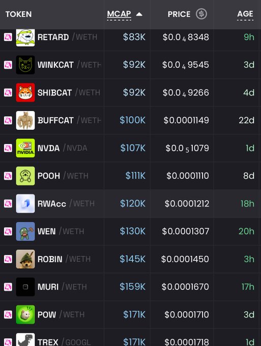 A screenshot of a memecoin trading platform listing meme tokens themed around Robinhood and other internet mascots, including $ROBIN at $145K market cap, alongside other tokens like $RETARD ($83K), $SHIBCAT ($92K), and $NVDA ($107K), all paired against WETH. The list supports the post's question about buying Robinhood memecoins by showing $ROBIN as a 3-hour-old token currently valued at $0.00011450.