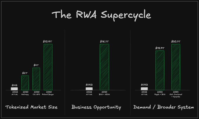 A bar chart titled "The RWA Supercycle" displaying three categories—Tokenized Market Size, Business Opportunity, and Demand/Broader System—with 2024 actuals of $34B, $334B, and $675B respectively, projected to reach $10.9T, $16.1T, and $30.1T by 2030, illustrating the massive projected growth in tokenized real-world assets referenced in the accompanying bullish RWA thesis post.