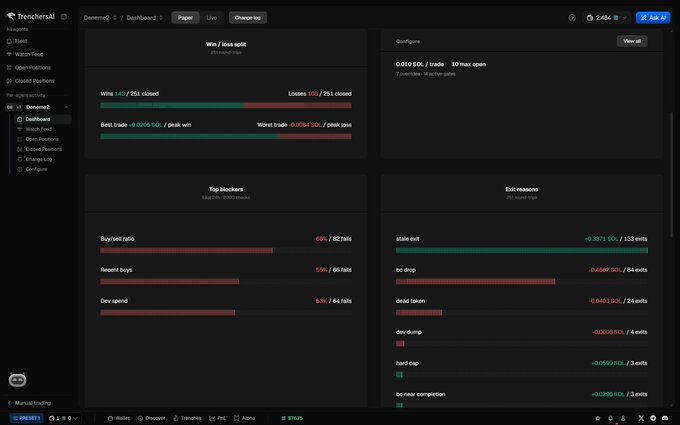 The TrenchersAI dashboard shows a win/loss split of 147/251 closed trades, a best trade of +0.0205 BTC and a worst of –0.0084 BTC, with detailed exit‑reason metrics such as stable exit (+0.3371 BTC) and bc drop (–0.4662 BTC). It visualizes AI agents configured and deployed to isolated wallets, enabling users to run manual plays in parallel as described in the post.