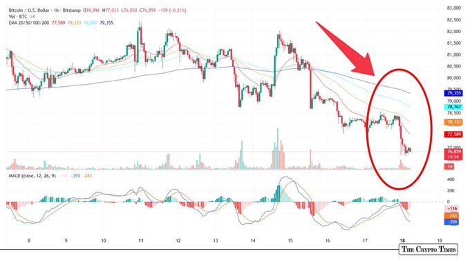 A 1-hour Bitcoin candlestick chart showing a bearish trend, with a red arrow and circle highlighting a downward price movement, dropping to around $77,389. Branded by The Crypto Times.