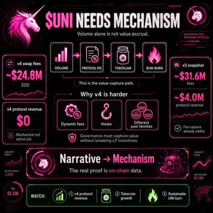 The image is a dark-themed infographic titled "$UNI NEEDS MECHANISM," highlighting that Uniswap v4 generated ~$24.8M in swap fees over 30 days but $0 in protocol revenue since the mechanism isn't active, contrasting with v3's ~$31.6M fees and $4.0M revenue. It visually maps the value-capture path (Volume → Protocol Fee → TokenJar → $UNI Burn) and emphasizes that governance must capture value without harming LP incentives, aligning with the post's argument that UNI's appeal depends on on-chain mechanism execution rather than raw trading volume.