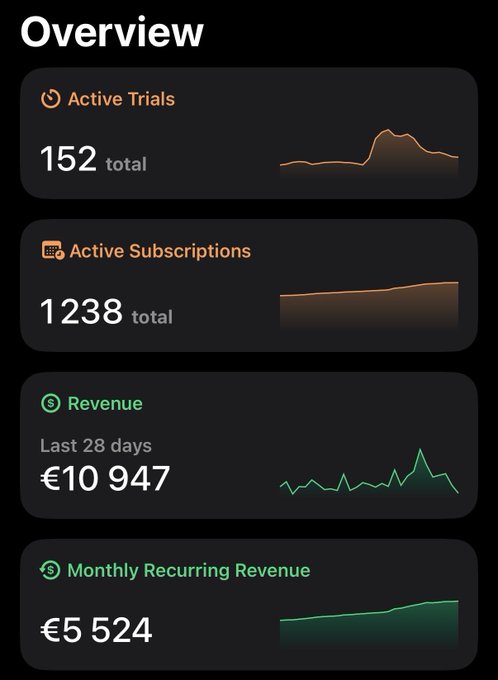 A mobile app dashboard Overview screen showing 152 Active Trials, 1238 Active Subscriptions, €10,947 Revenue (Last 28 days), and €5,524 Monthly Recurring Revenue with sparkline graphs.