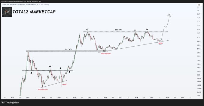 A TradingView chart of TOTAL2 (altcoin market cap ex-Stablecoins, excluding BTC) on a daily timeframe from 2017–2028, highlighting the 2018 bottom, 2022 bottom, a 2017 ATH, and the 2021 ATH, with a rising trendline still intact and the current price testing its lower support—reflecting the post's point that TOTAL2 is at a major structural level after years of accumulation from the 2022 bottom.