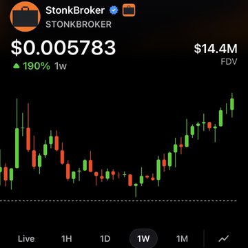 A cryptocurrency chart for STONKBROKER ($STONKBROKER) showing a price of $0.005783, up 190% over 1 week, with an FDV of $14.4M and a candlestick chart on a 1W timeframe.