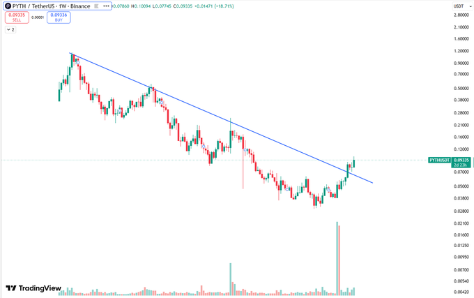 A TradingView candlestick chart showing the price decline of the PYTH / TetherUS (PYTHUSDT) trading pair on the Binance exchange.