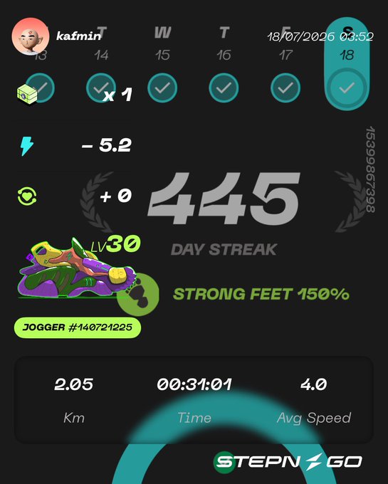 A STEPN GO fitness app summary for user 'kafmin7' showing a 445-day streak, Level 30 Jogger shoes, and stats of 2.05 km in 31:01 with an avg speed of 4.0.