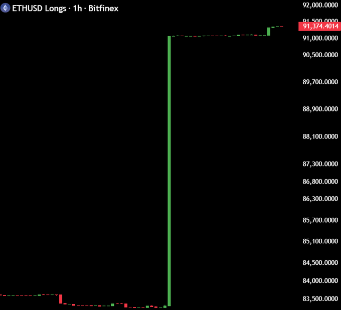 A Bitfinex ETHUSD Longs chart shows a dramatic vertical spike from approximately 83,500 to 91,374 contracts, indicating a sudden and massive surge in whale long positions on Ethereum that supports the post's claim about large traders making aggressive bullish bets.