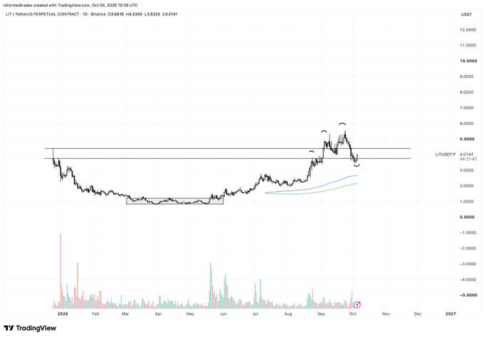 A TradingView chart of LIT/USDT PERPETUAL CONTRACT on Binance shows price action ranging roughly between $1.00–$6.00 from late 2025 through October 2026, with a recent peak near $5.50 followed by a dip to around $4.21, supporting the post's bullish outlook that LIT looks set to move much higher.