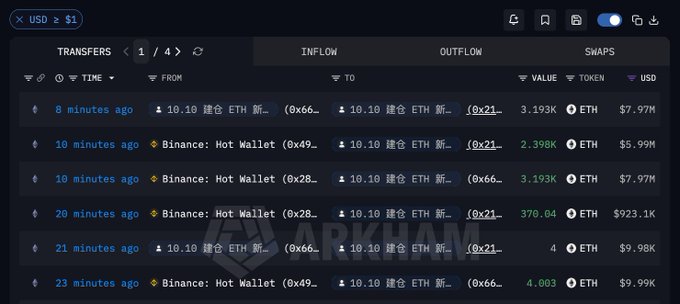 The image displays a transaction tracker (Arkham) showing ETH transfers from Binance Hot Wallets to two addresses ending in 0x66 and 0x21, with multiple withdrawals totaling 3.193K, 2.398K, 3.193K, 4 ETH, and 4.003 ETH over the past 23 minutes, corroborating the reported whale accumulation of nearly $15M in ETH.