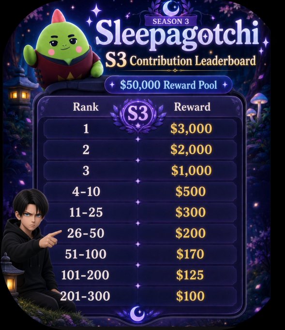 The image displays the "Sleepagotchi S3 Contribution Leaderboard" with a $50,000 reward pool, detailing prize tiers from $3,000 for 1st place down to $100 for ranks 201-300.

The image aligns with the post's theme by visually representing the "Sleepagotchi" product mentioned, illustrating the gamified reward system that incentivizes users' sleep contributions—directly tying into the poster's focus on sleep as the core product under "Gotchi Labs."