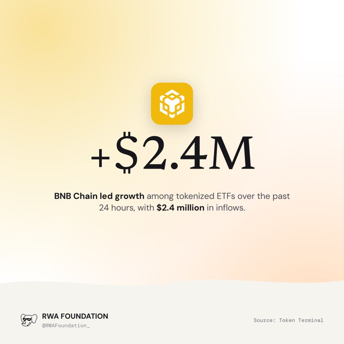 An infographic from RWA Foundation showing '+ $2.4M' with a BNB Chain logo, stating that 'BNB Chain led growth among tokenized ETFs over the past 24 hours, with $2.4 million in inflows,' sourced from Token Terminal.