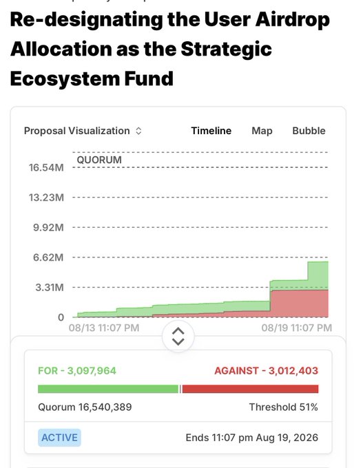 A chart titled 'Re-designating the User Airdrop Allocation as the Strategic Ecosystem Fund' showing a vote with FOR 3,097,964 and AGAINST 3,012,403, marked as ACTIVE.