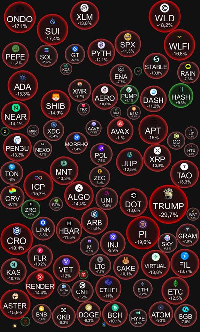 A cryptocurrency market overview chart showing various tokens with their percentage changes, including ONDO (-17.1%), SUI (-17.4%), XLM (-13.8%), SPX (-11.3%), WLD (-18.2%), WLFI (-16.6%), PEPE (-11.7%), and many others, mostly displayed in red indicating losses.