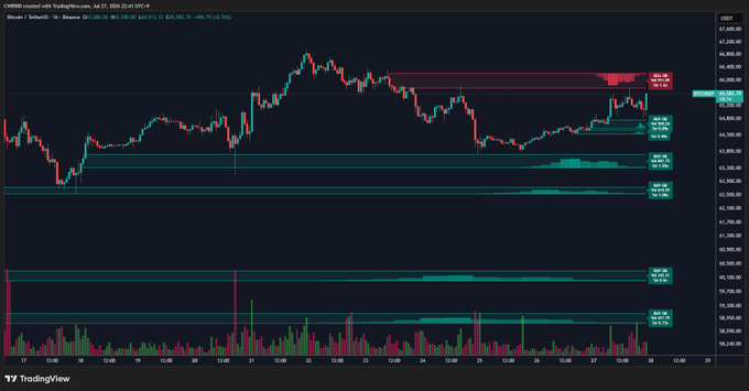 A TradingView chart of the CME Bitcoin (BTC) futures price on July 17, 2024, shows BTC trading near $64,600 after pulling back from highs near $65,800, with horizontal resistance highlighted around the $66,000 sell wall area referenced in the post.

Key visible elements:
- Symbol: CME Bitcoin Futures (BTC1!), July 17, 2024
- Current price: ~$64,590
- Resistance zone highlighted near $66,000
- Multiple support levels marked lower, around $64,000 and $62,900–$63,000
- 24-hour volume: 22.41K

The chart visually supports the post's claim about a $66K sell wall acting as resistance and a potential upcoming retest of that level.