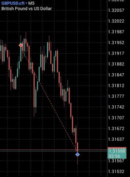 A trading chart showing 'GBPUSD.cft • M5' with 'British Pound vs US Dollar' on a 5-minute timeframe, displaying red and green candlesticks with a descending trend.