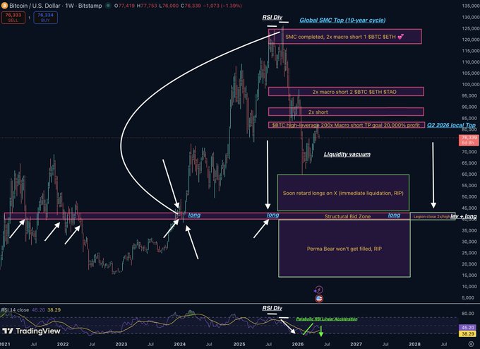 A TradingView chart of Bitcoin/USD on a weekly timeframe from Bitstamp, showing extensive technical analysis annotations including RSI Div, structural bid zones around $40,000, liquidity vacuums, and commentary predicting a BTC bottom in Q2 2026.